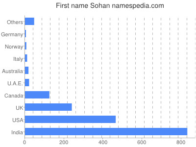 Vornamen Sohan