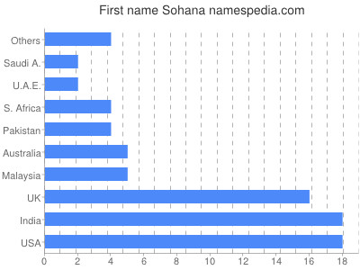 Vornamen Sohana