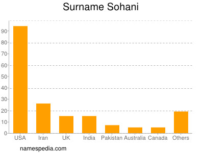 Familiennamen Sohani