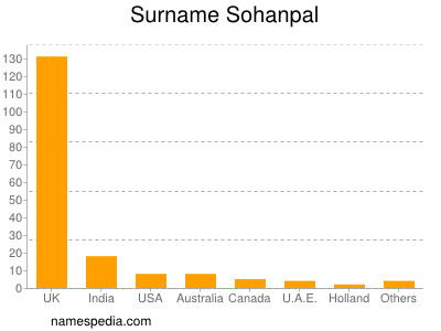 Surname Sohanpal