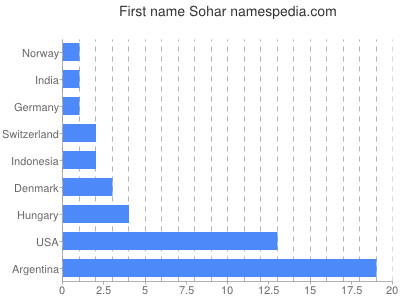 Given name Sohar