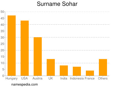 Familiennamen Sohar