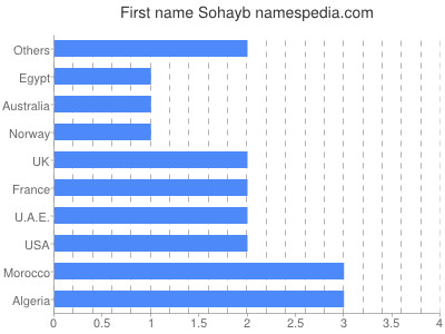 prenom Sohayb