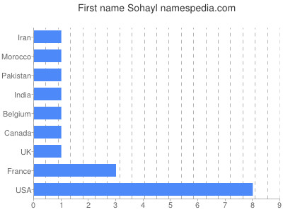 Vornamen Sohayl
