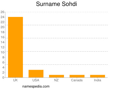 Familiennamen Sohdi