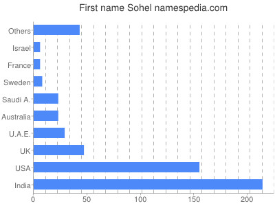 Given name Sohel