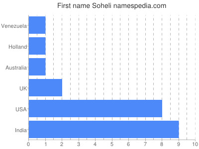 Vornamen Soheli