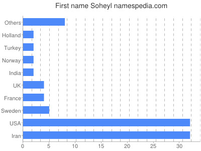 prenom Soheyl