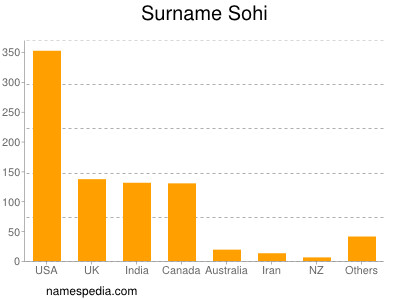 Surname Sohi