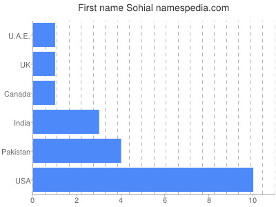 Given name Sohial