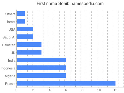 Given name Sohib