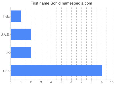 Vornamen Sohid