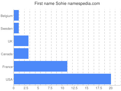 Vornamen Sohie