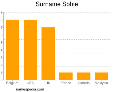 Familiennamen Sohie