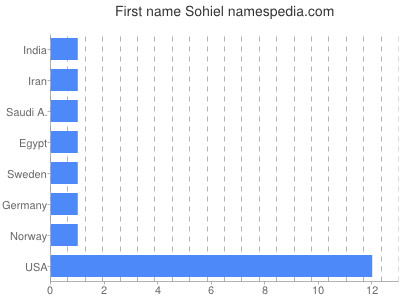 Vornamen Sohiel