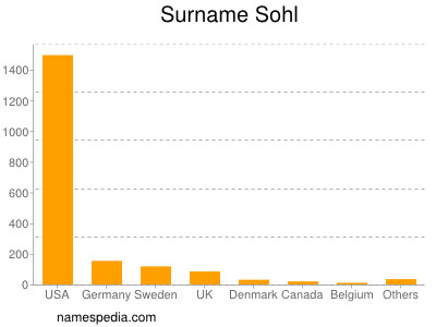 Familiennamen Sohl