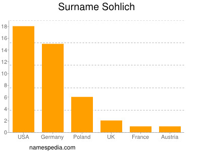 Familiennamen Sohlich