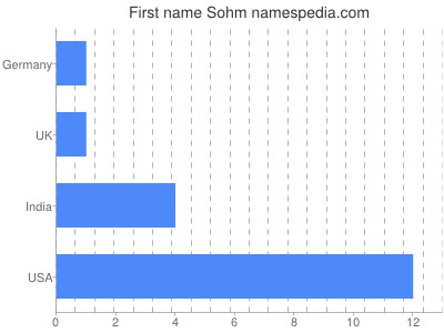 Vornamen Sohm