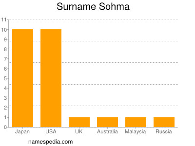 Familiennamen Sohma