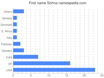 Vornamen Sohna