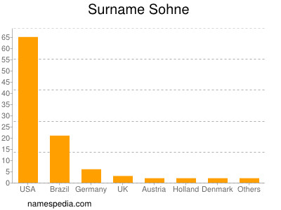 Surname Sohne