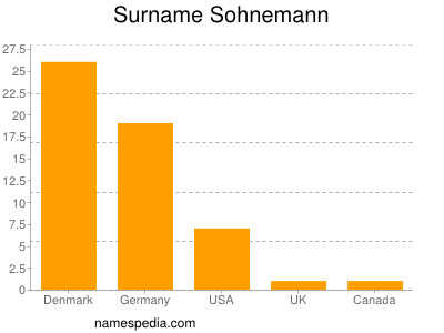 Familiennamen Sohnemann