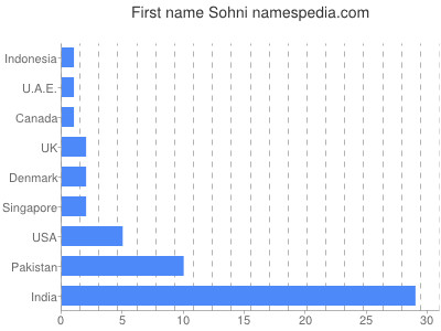 Vornamen Sohni