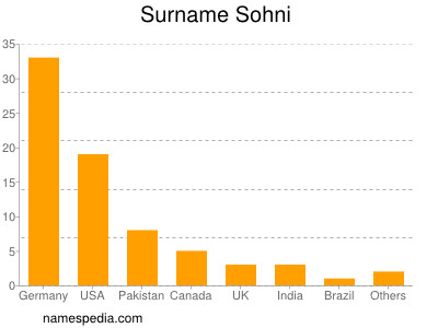 Familiennamen Sohni