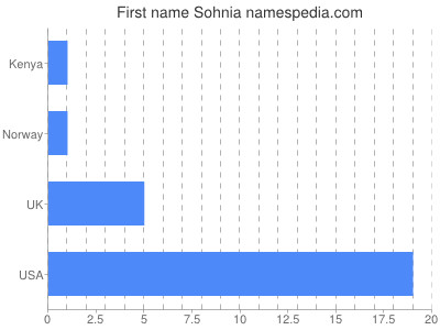 prenom Sohnia