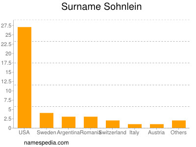 Familiennamen Sohnlein