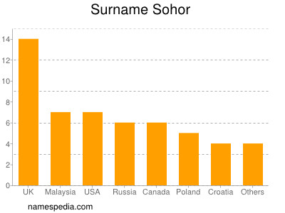 Familiennamen Sohor