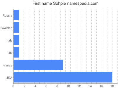 Vornamen Sohpie