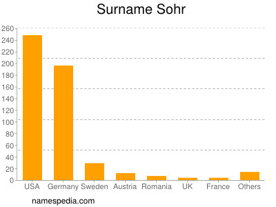 Familiennamen Sohr