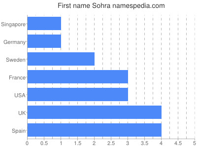 Vornamen Sohra