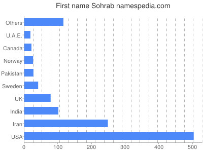prenom Sohrab