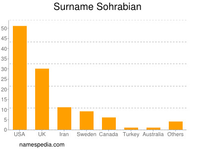 Familiennamen Sohrabian