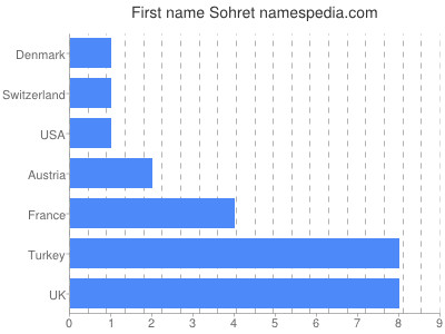 Vornamen Sohret