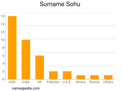 Familiennamen Sohu