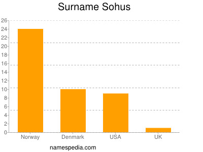 Familiennamen Sohus