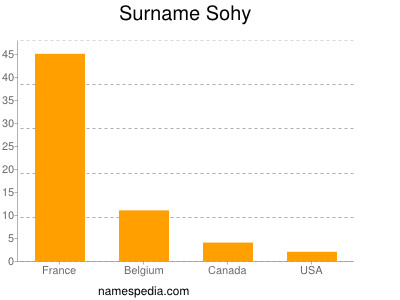 Familiennamen Sohy