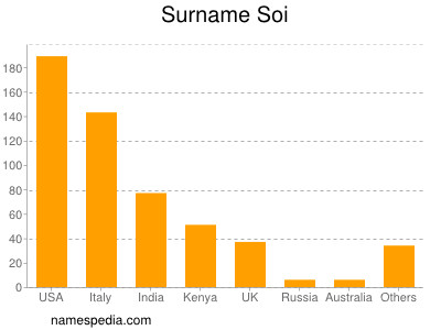 Surname Soi