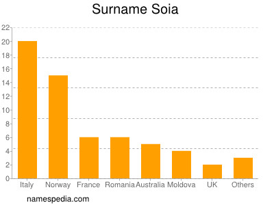 Familiennamen Soia