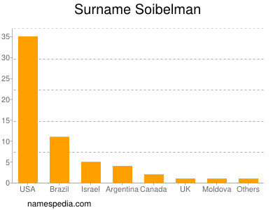nom Soibelman