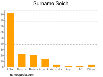 Familiennamen Soich