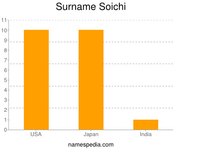 nom Soichi