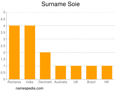 Familiennamen Soie