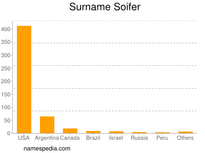 Surname Soifer