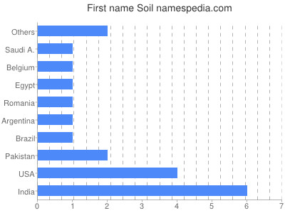 Given name Soil