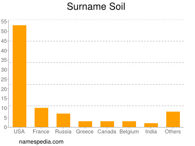 Surname Soil