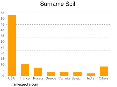 Familiennamen Soil